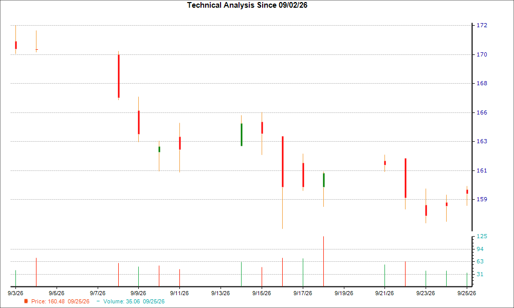 1-month candlestick chart for BPOP