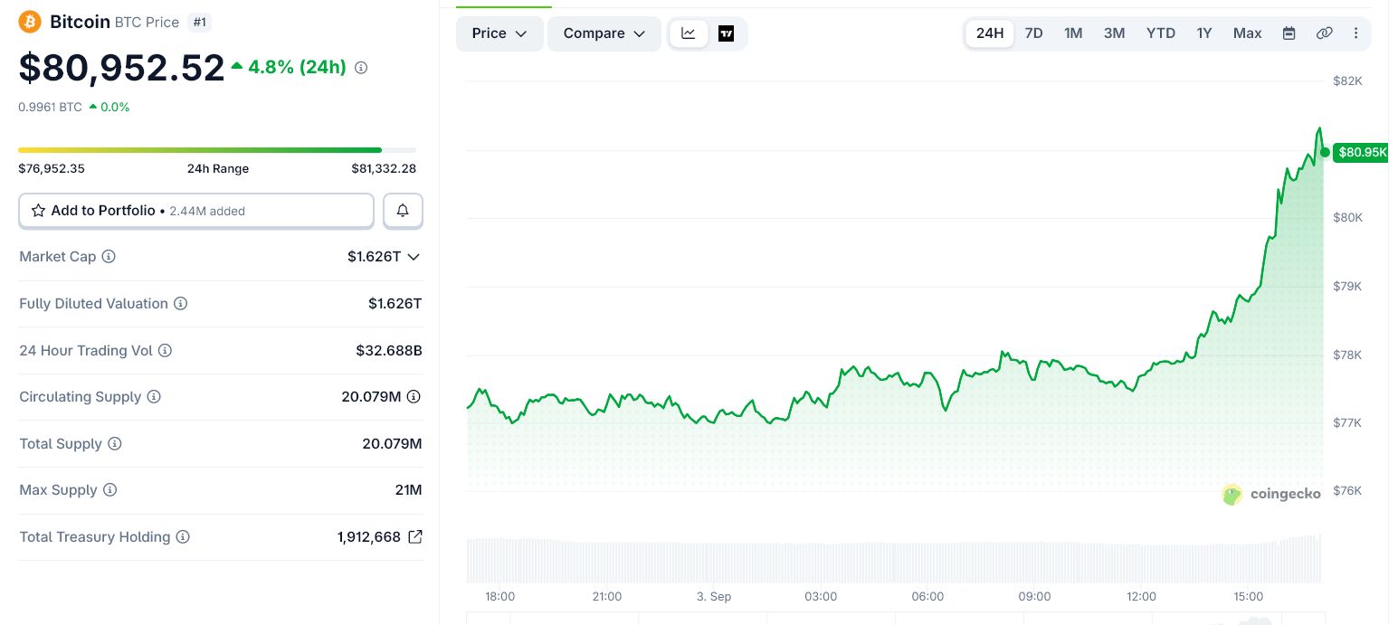 ビットコイン価格が大幅上昇　出典： CoinGecko