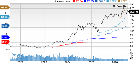 NVIDIA Corporation Price and Consensus
