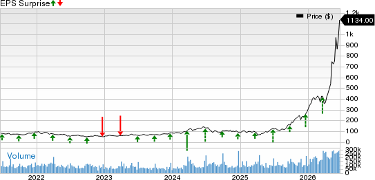 Micron Technology, Inc. Price and EPS Surprise
