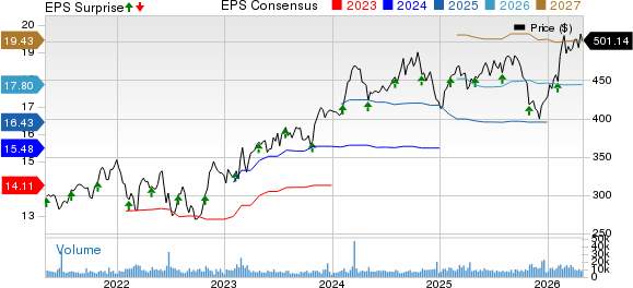 Linde PLC Price, Consensus and EPS Surprise