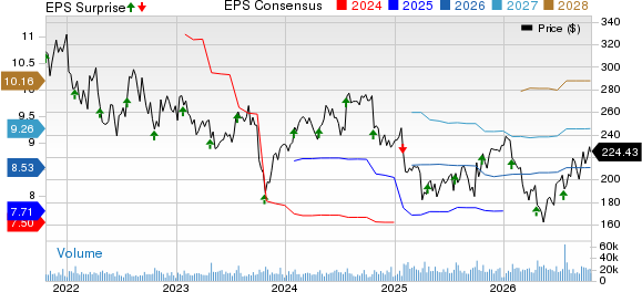 Danaher Corporation Price, Consensus and EPS Surprise