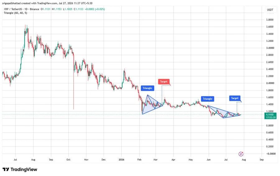 XRP’s daily chart shows a bullish symmetrical triangle, with higher lows, weakening selling pressure, and firm buyer support pointing to tightening volatility ahead of a potential breakout