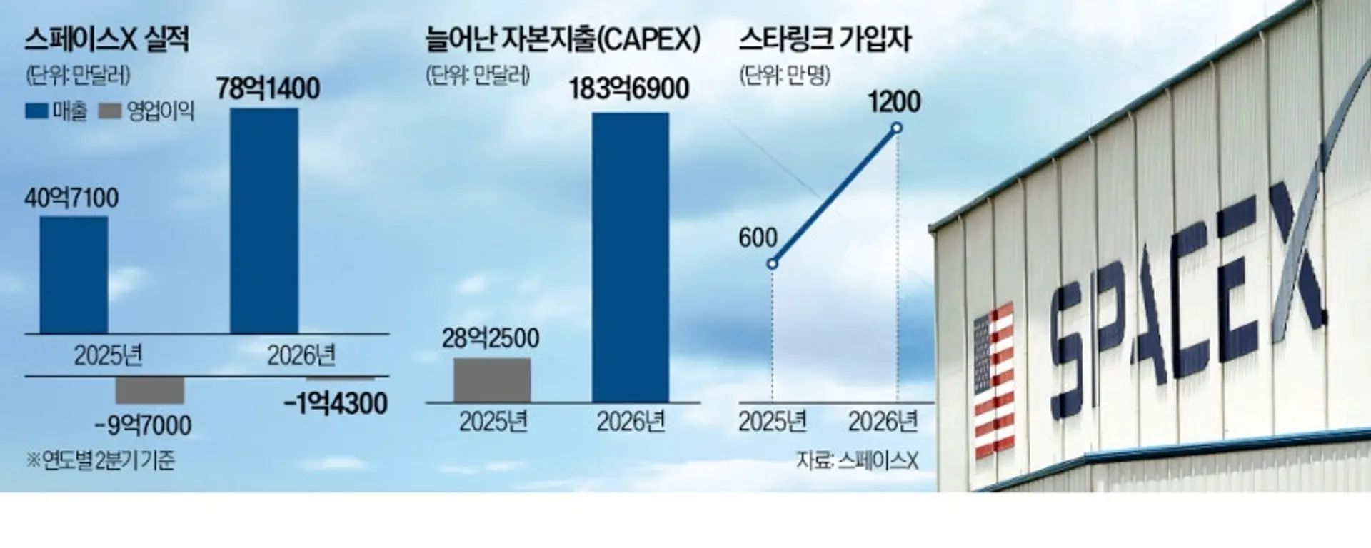스페이스X, 1조弗 비전에도…'AI 투자'가 주가 발목