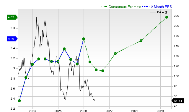 12-month consensus EPS estimate for ELF