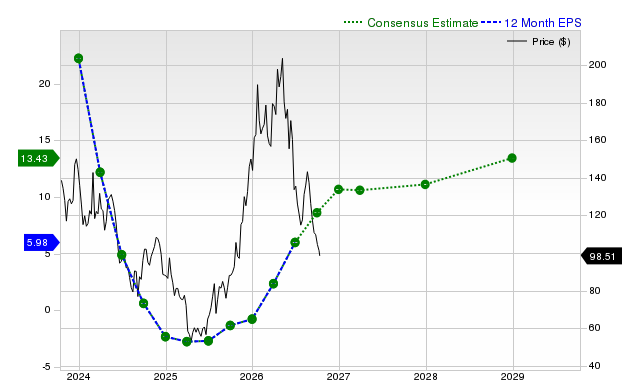 12-month consensus EPS estimate for ALB