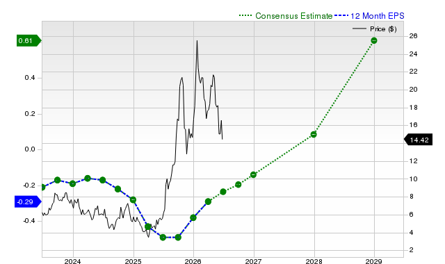 12-month consensus EPS estimate for UUUU