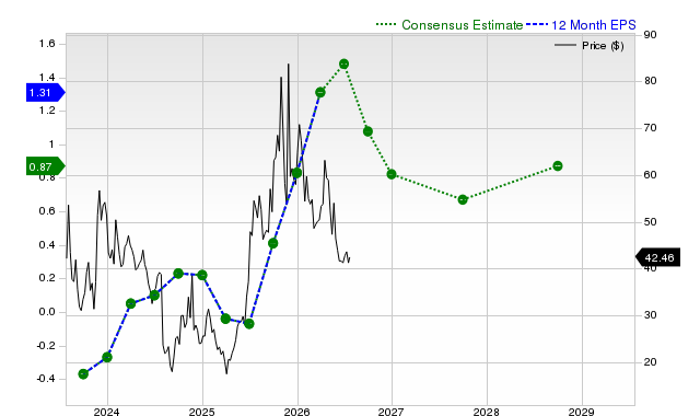 12-month consensus EPS estimate for SYM