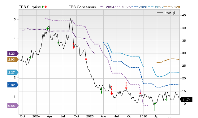 Price, Consensus and EPS Surprise Chart for CAL