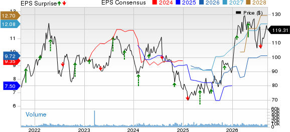 Bunge Global SA Price, Consensus and EPS Surprise