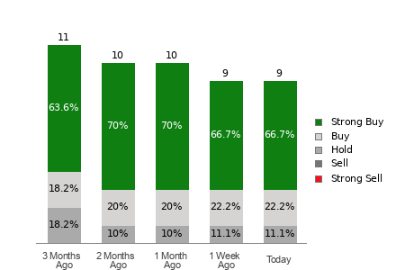 Broker Rating Breakdown Chart for AROC