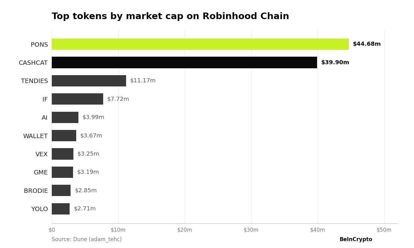 Крупнейшие токены по капитализации на Robinhood Chain. 