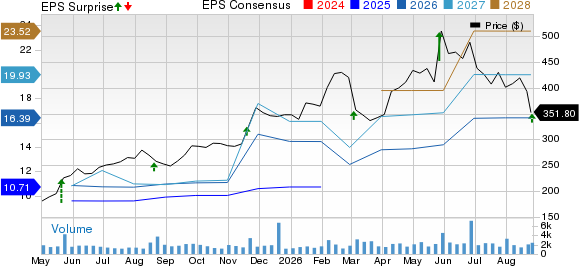 Dycom Industries, Inc. Price, Consensus and EPS Surprise