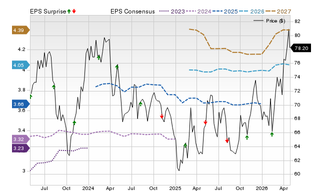 Price, Consensus and EPS Surprise Chart for QSR