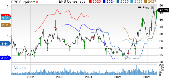 Delek US Holdings, Inc. Price, Consensus and EPS Surprise