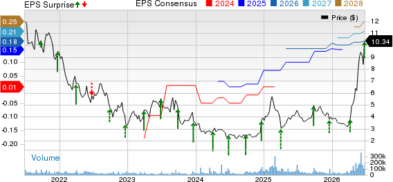 BlackBerry Limited Price, Consensus and EPS Surprise