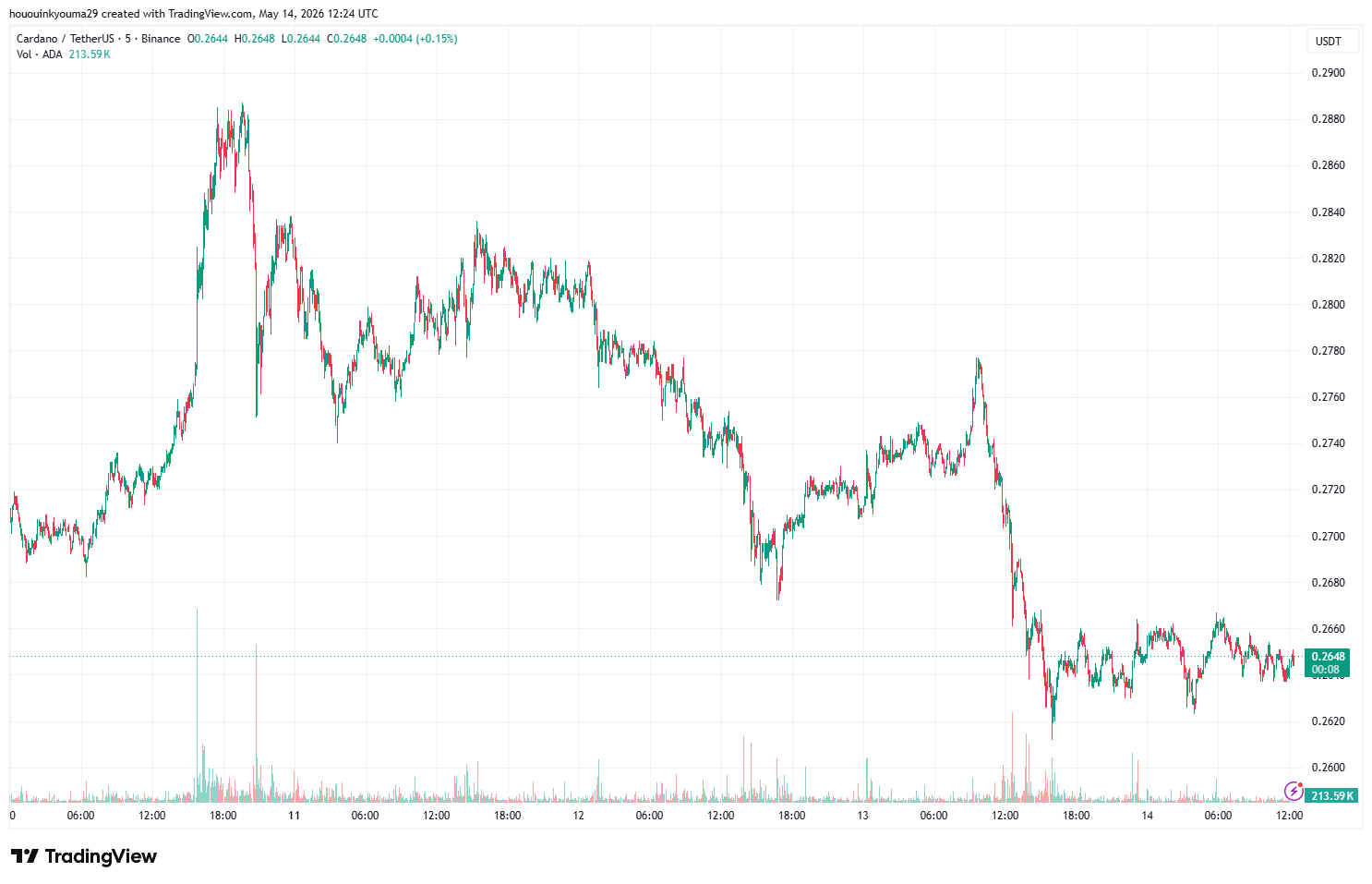 Cardano Price Chart