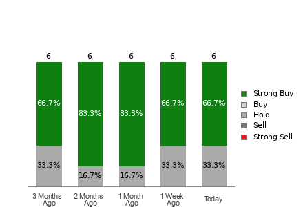 Broker Rating Breakdown Chart for SHIP