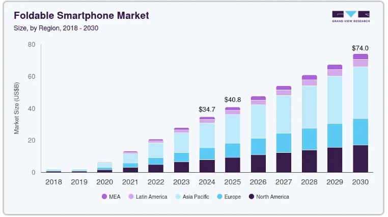 Der Markt für faltbare Smartphones wird voraussichtlich bis 2030 weiter wachsen.