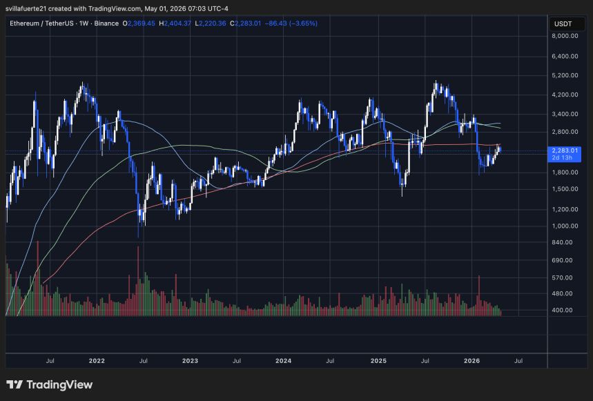 ETH consolida bajo Media Móvil clave | Fuente: gráfico ETHUSDT en TradingView