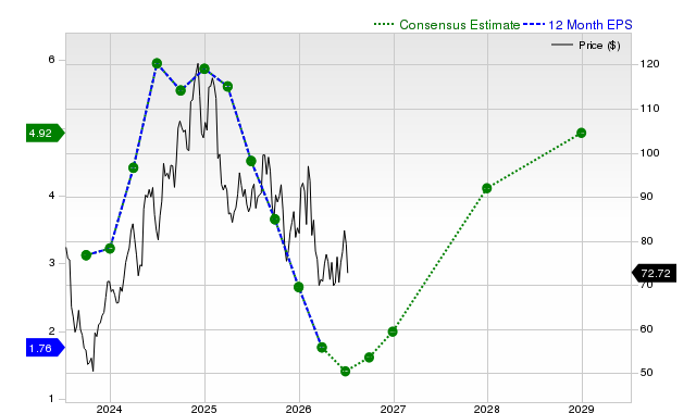 12-month consensus EPS estimate for LPX