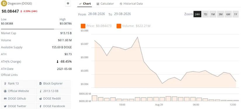 DOGE Technical Analysis