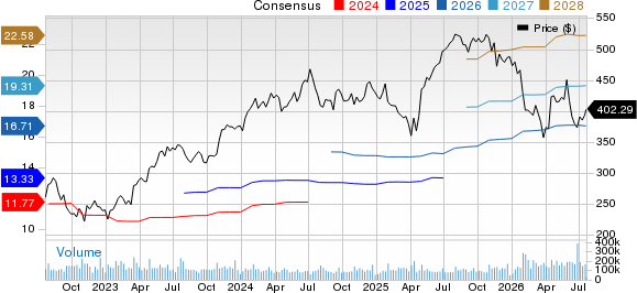Microsoft Corporation Price and Consensus