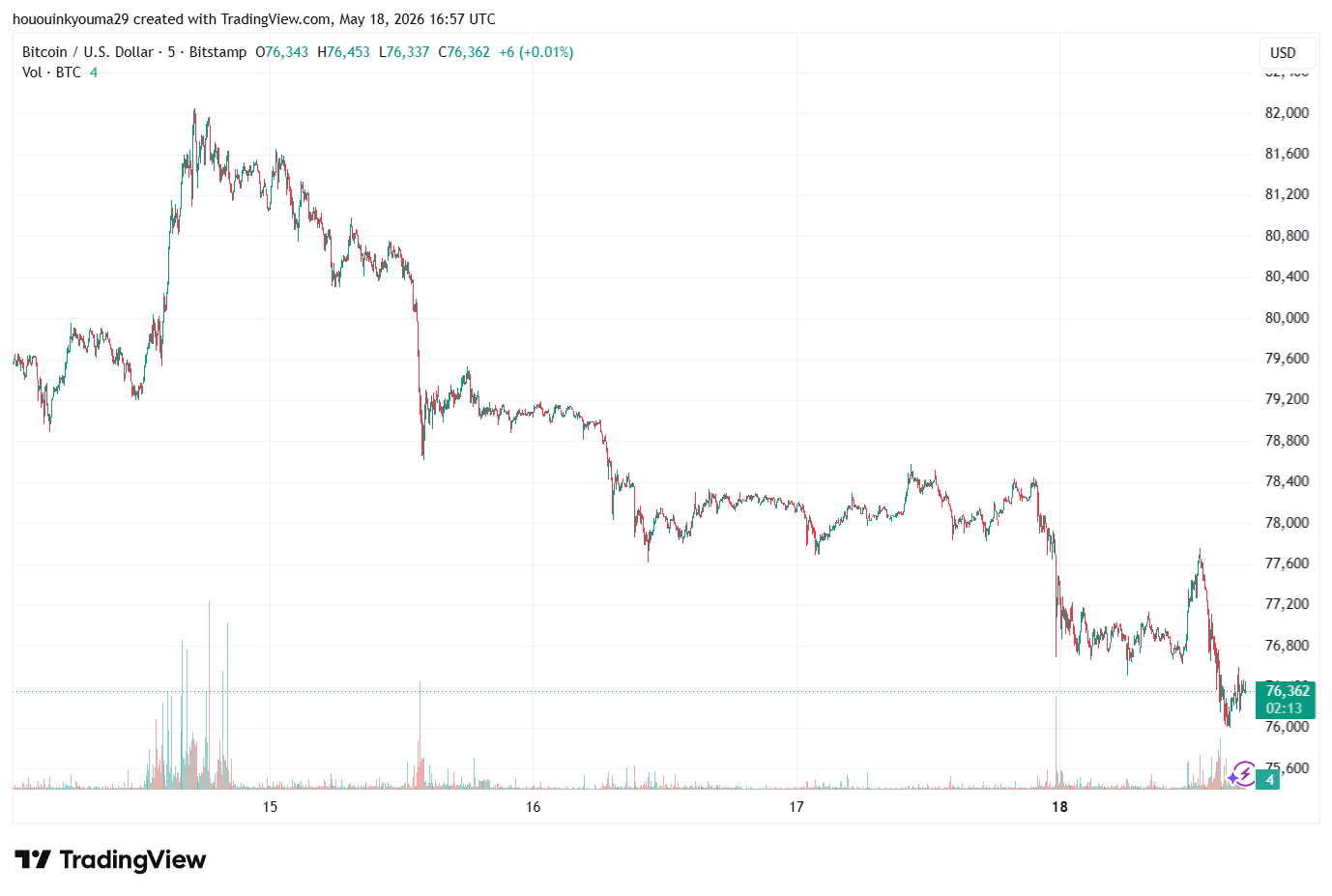 Bitcoin Price Chart