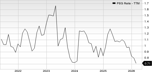 DaVita Inc. PEG Ratio (TTM)