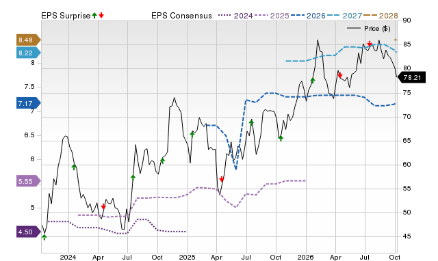 Price, Consensus and EPS Surprise Chart for INDB