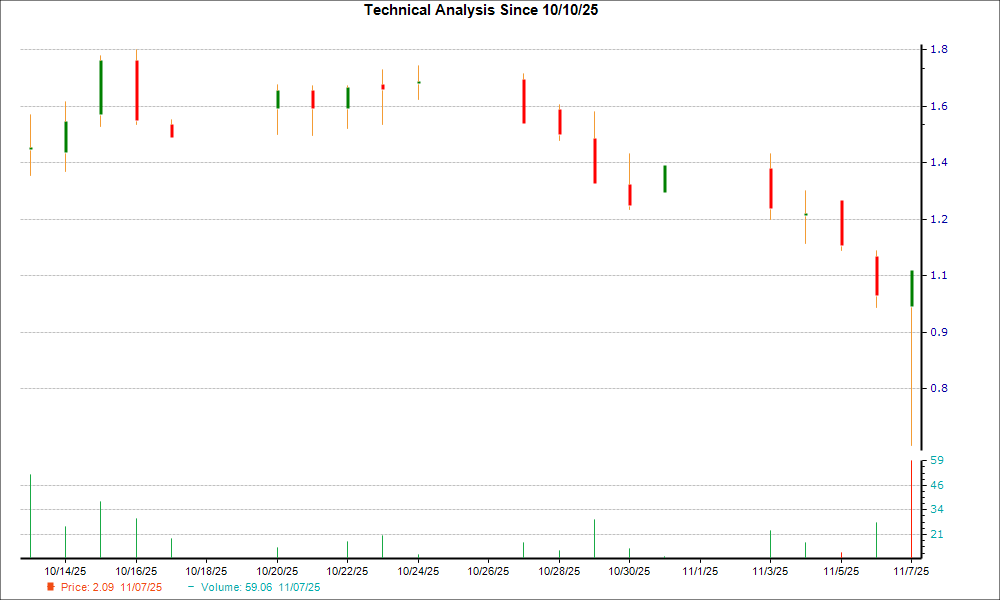 1-month candlestick chart for OPAL