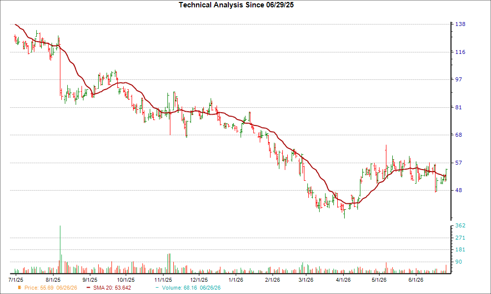 Moving Average Chart for ROOT