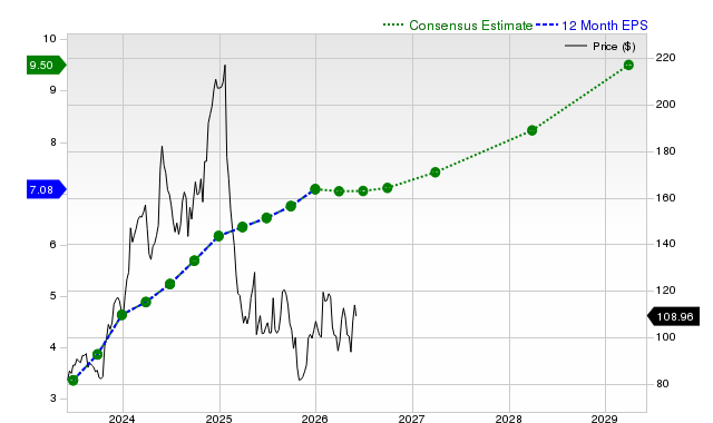 12-month consensus EPS estimate for DECK
