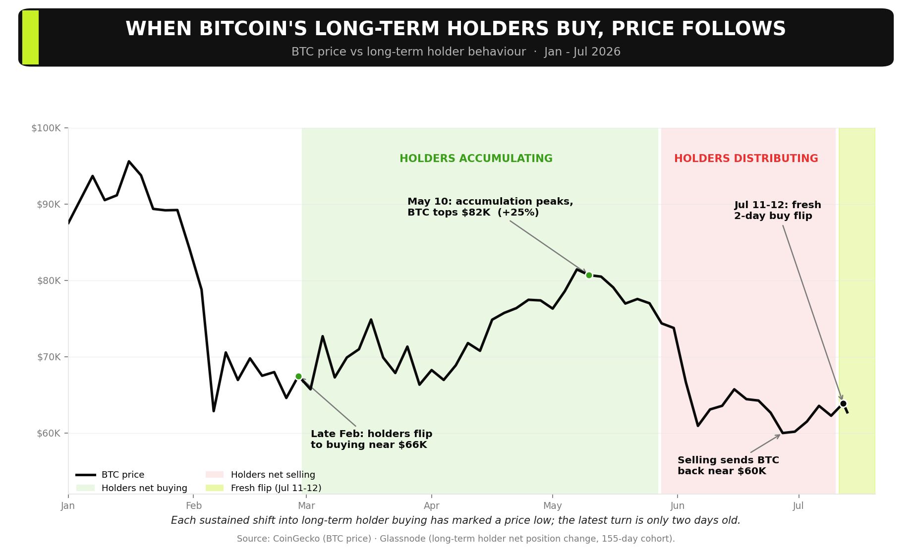  Long-Term Holder Buying vs price