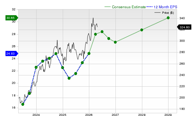 12-month consensus EPS estimate for CB