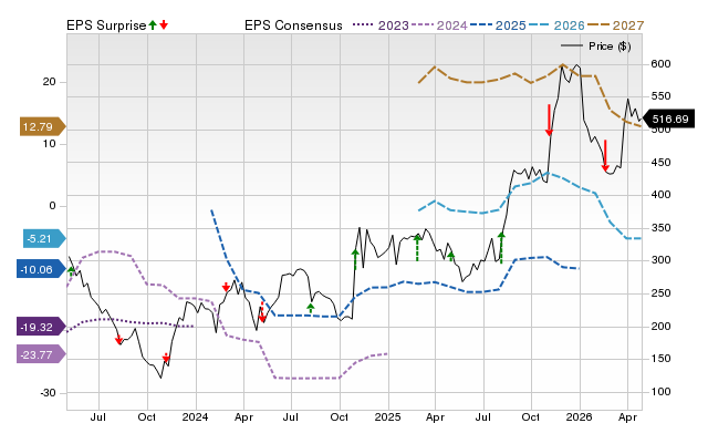 Price, Consensus and EPS Surprise Chart for MDGL