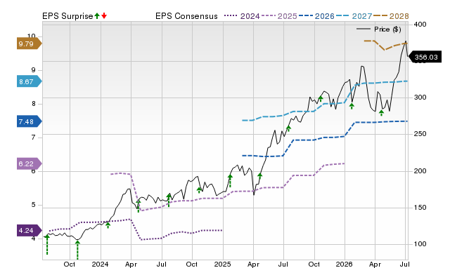 Price, Consensus and EPS Surprise Chart for GE