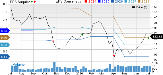 Lindsay Corporation Price, Consensus and EPS Surprise