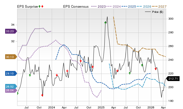 Price, Consensus and EPS Surprise Chart for ABG