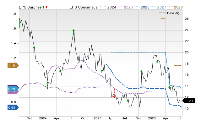 Price, Consensus and EPS Surprise Chart for CLB