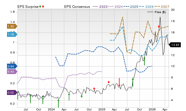 Price, Consensus and EPS Surprise Chart for EQX