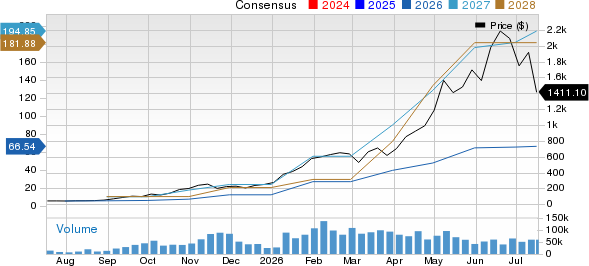 Sandisk Corporation Price and Consensus