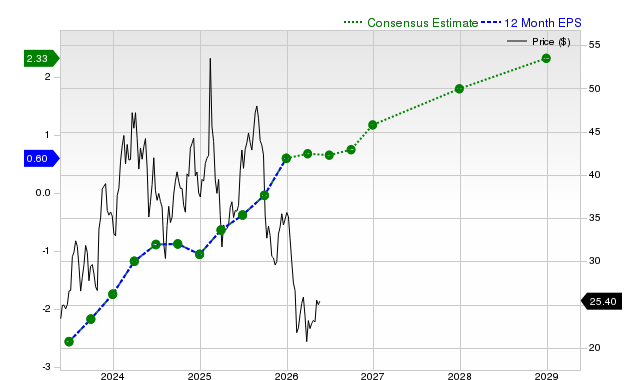 12-month consensus EPS estimate for DKNG