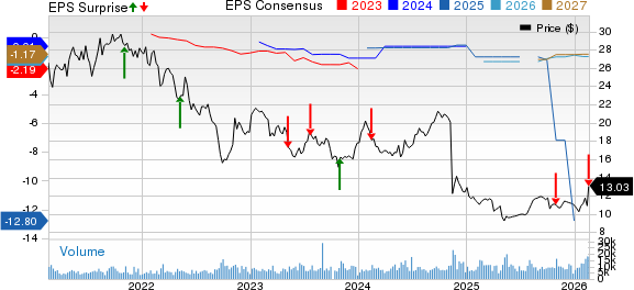 Liberty Global Ltd Price, Consensus and EPS Surprise