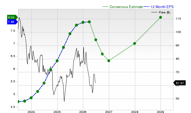 12-month consensus EPS estimate for APTV