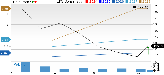 Space Exploration Technologies Corp. Price, Consensus and EPS Surprise