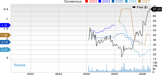 CG Oncology, Inc. Price and Consensus