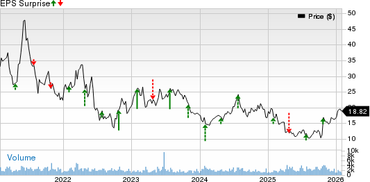 Core Laboratories Inc. Price and EPS Surprise