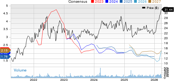 Magnolia Oil & Gas Corp Price and Consensus