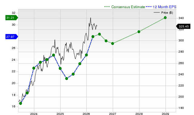 12-month consensus EPS estimate for CB